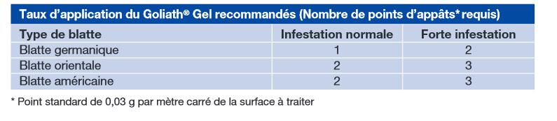 combien mettre de points de goliath par appartement