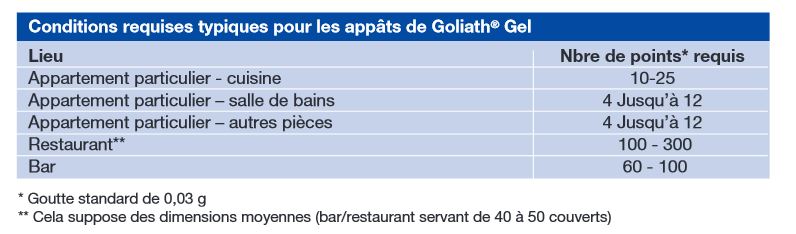 utilisation gu goliath gel pour les cafards et blattes