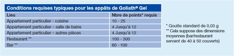 les doses de goliath gel insecticide cafards